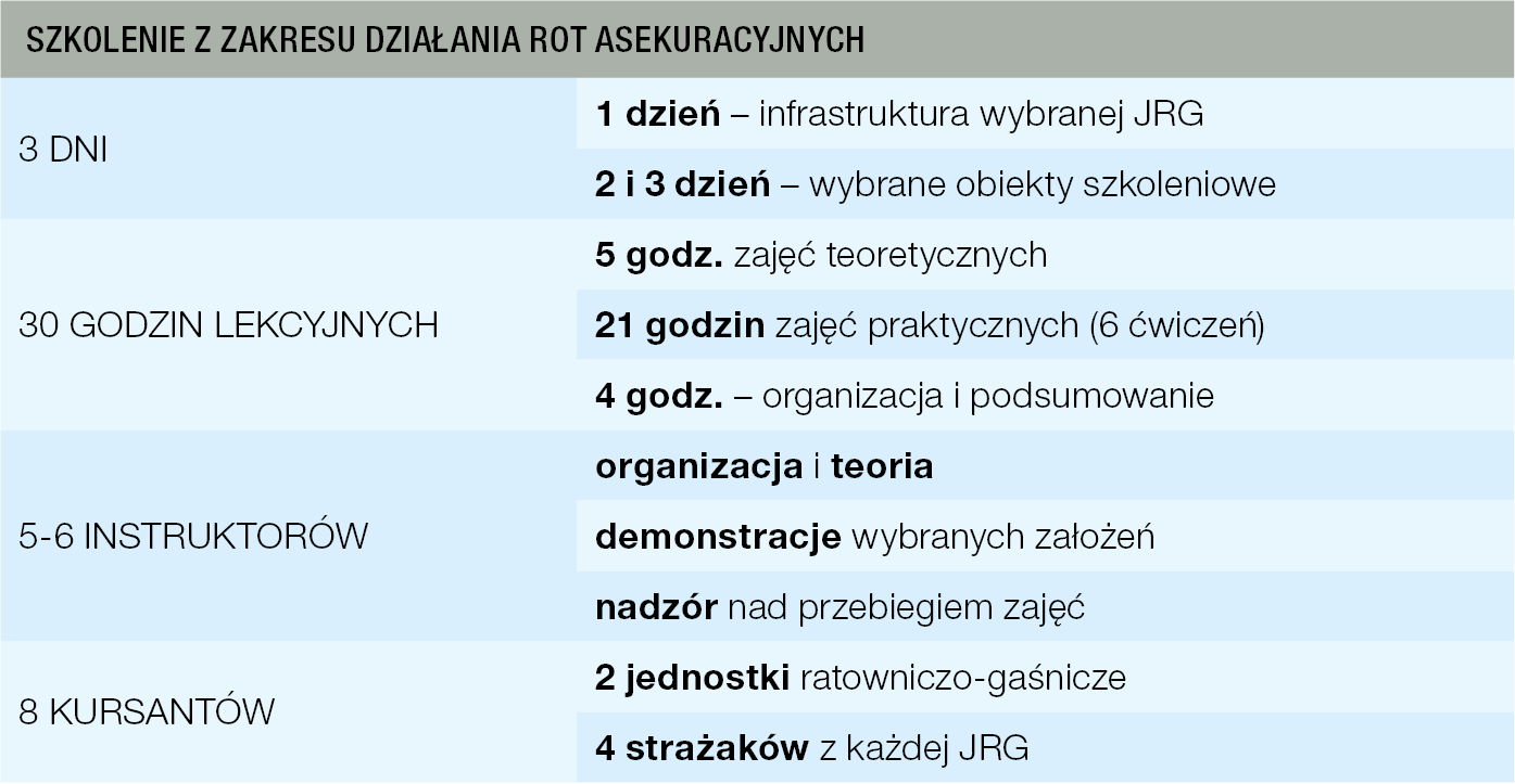 Tabela 1. Główne założenia planu szkolenia z zakresu działania rot asekuracyjnych źródło: opracowanie własne na podstawie [1]