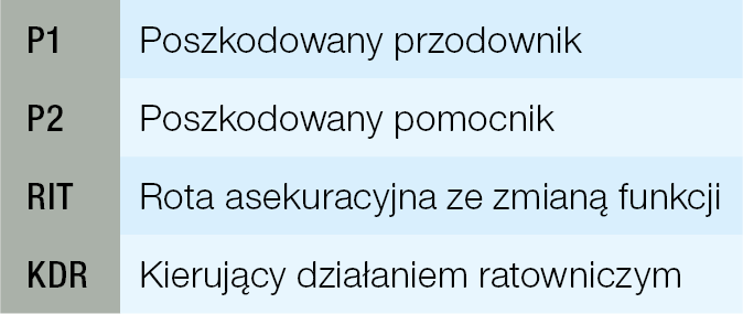 Tabela 3. Przykładowy podział funkcji podczas poszczególnych ćwiczeń źródło: opracowanie własne na podstawie [1]