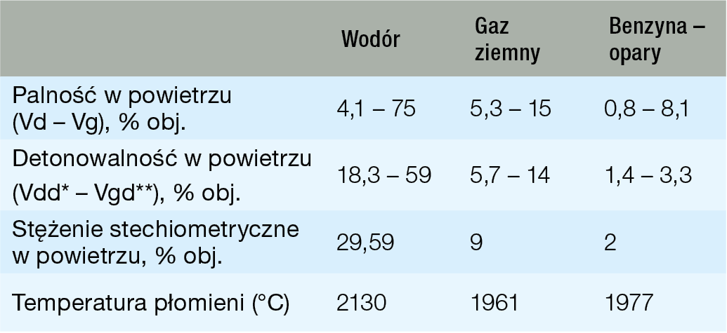 Porównanie wskaźników palności i wybuchowości dla wodoru i innych paliw * Vdd – dolna granica detonowalności ** Vdg - górna granica detonowalności