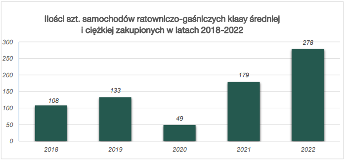 Liczba sztuk samochodów ratowniczo-gaśniczych klasy średniej i ciężkiej zakupionych w latach 2018-2022 źródło: opracowanie własne