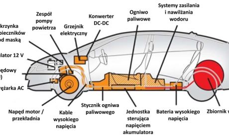 Pojazd Honda z ogniwami paliwowymi  źródło: opracowanie własne na podstawie: Honda Emergency Response Guide