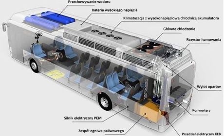   Schemat autobusu zasilanego ogniwami paliwowymi.  źródło: L. Lecomte, European Emergency Response Guide, ENSOSP, 2022