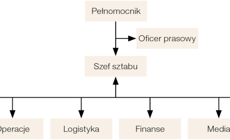 Na zdjęciu zamieszczono wykres struktury organizacyjna sztabu kryzysowego. 