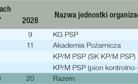 Tabela przedstawiająca plan zatrudnienia w poszczególnych jednostach Państwowej Straży Pożarnej. Tabela przedstawia dane za lata od 2025 r. do 2028 r.