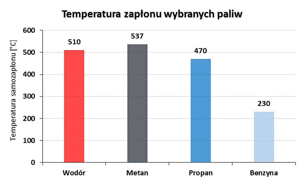 3. Temperatury samozapłonu wodoru i innych paliw źródło: V. Molkov, „Podstawy inżynierii bezpieczeństwa wodorowego”, cz. I i II, 2012, www.bookboon.com (bezpłatny e-book)
